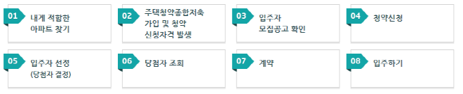아파트를 분양받기 위해 적합한 아파트를 찾는 1단계부터 당첨자 조회 후 계약을 체결하고 입주하기까지의 단계를 체계화한 그림